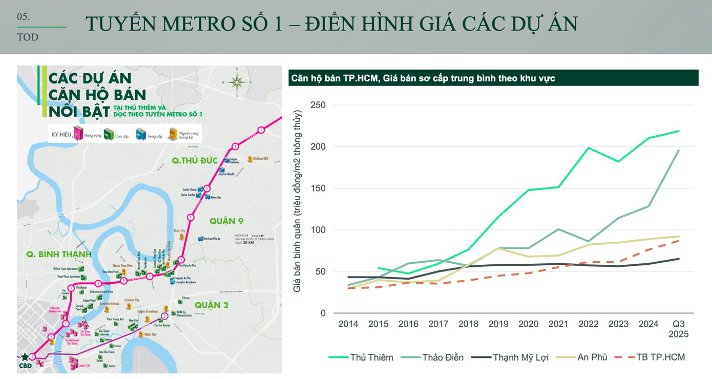 'Khẩu vị' người mua sẽ thế nào khi tuyến 'đường tỷ đô' quốc lộ 13 sắp mở rộng lên 60m? - Ảnh 5