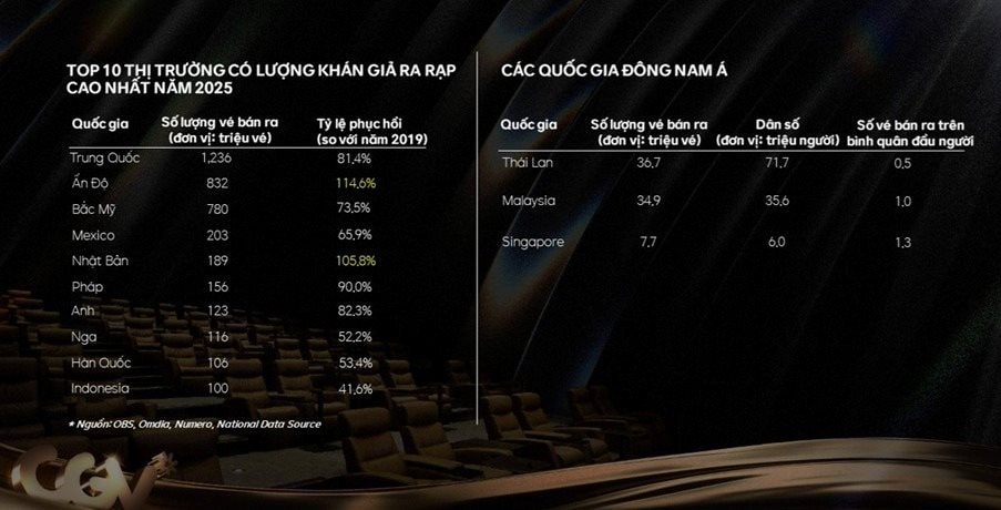 Bỏ xa nhiều nước quốc tế, Việt Nam vừa xác lập kỷ lục chưa từng có trong một lĩnh vực doanh thu 5.600 tỷ đồng - Ảnh 1