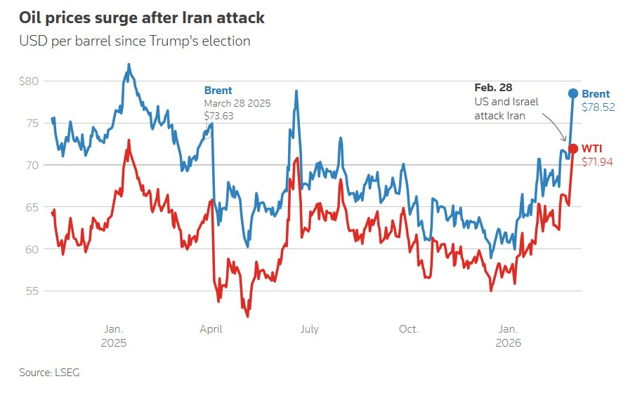Giá vàng, dầu, trái phiếu đồng loạt tăng, chứng khoán toàn cầu chìm trong sắc đỏ trước biến động Trung Đông - Ảnh 1