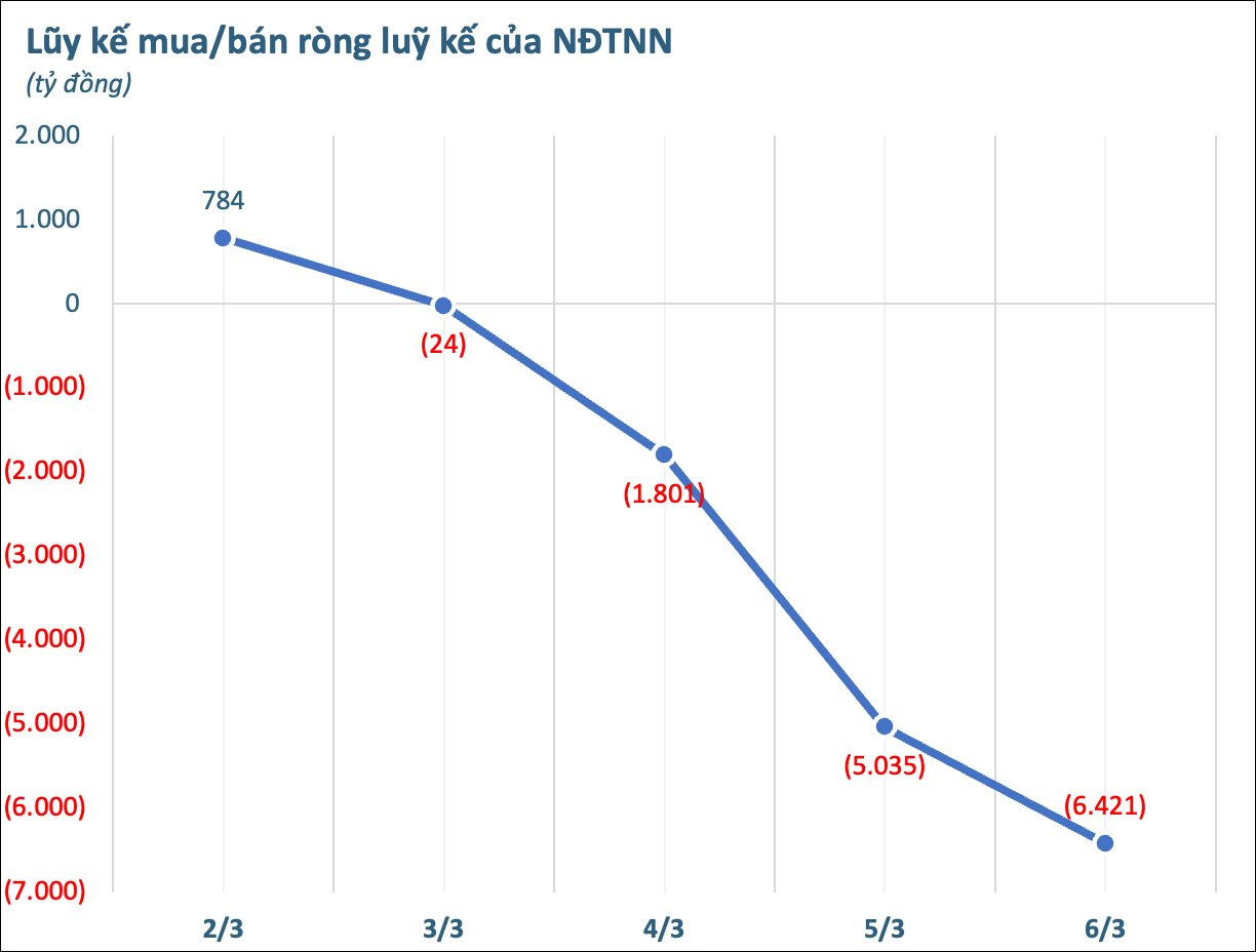 Khối ngoại bán ròng đột biến hơn 6.400 tỷ đồng tuần đầu tháng 3, cổ phiếu nào bị "xả" mạnh nhất? - Ảnh 1