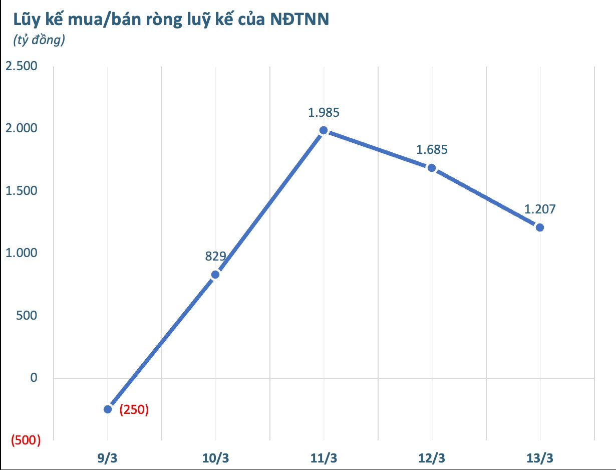 Khối ngoại "xuống tiền" mua mạnh trong tuần Index bay 155 điểm, tung gần 1.500 tỷ gom một mã bán lẻ - Ảnh 1