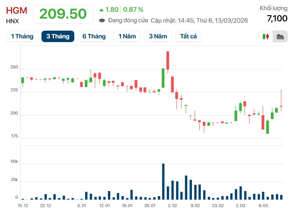Nắm trong tay loại khoáng sản được ngành công nghiệp quốc phòng khao khát, 1 DN Việt Nam bán ra 100 đồng thu lãi tới 85 đồng, chia cổ tức lên tới 218% - Ảnh 4