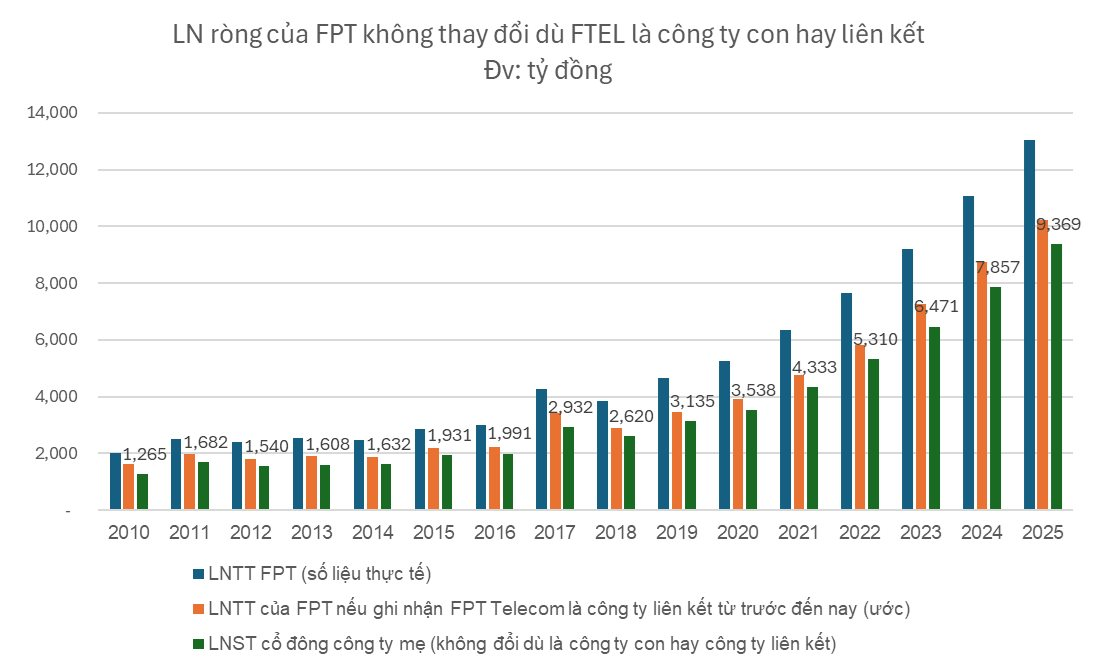 FPT giảm 20.000 tỷ doanh thu mỗi năm sau một quyết định: Vì sao ông Trương Gia Bình sẽ không lo lắng? - Ảnh 2