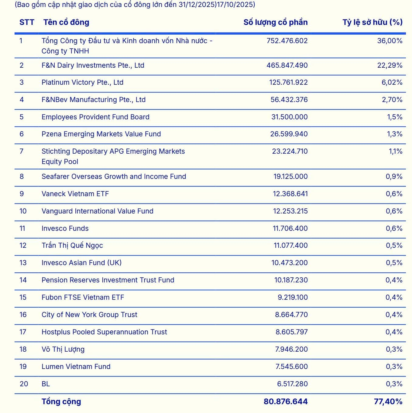 Lần đầu tiên Top 20 cổ đông lớn nhất của Vinamilk có 2 phụ nữ bí ẩn, bên cạnh loạt quỹ đình đám thế giới - Ảnh 1