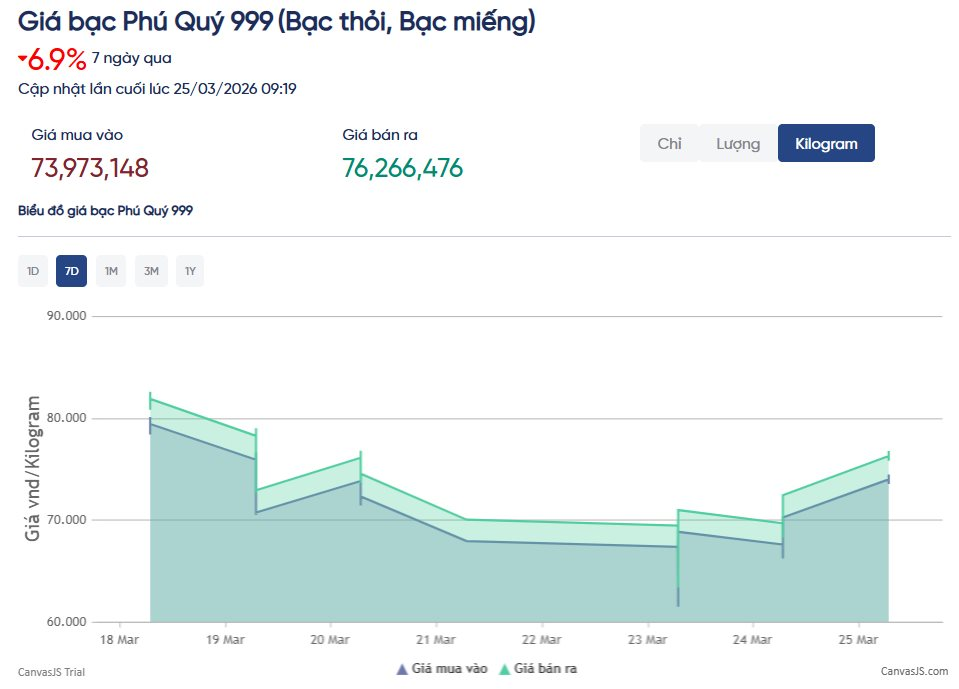 Ngược chiều giá dầu, giá bạc bật tăng mạnh - Ảnh 3