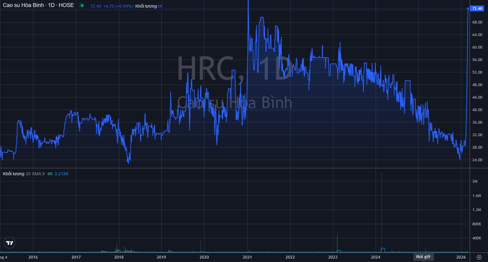 Bất ngờ một cổ phiếu ngược dòng “trần cứng” giữa lúc 300 mã nằm sàn - Ảnh 1