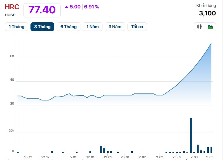 Bất chấp thị trường lên hay xuống, một cổ phiếu âm thầm tăng trần 15 phiên liên tiếp, thị giá nhân 3 - Ảnh 2