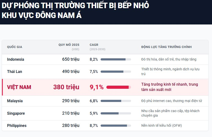 Tăng trưởng vượt Singapore, Thái Lan, một thị trường tỷ đô của Việt Nam hút 'biểu tượng công nghệ' 143 tuổi từ Đức - Ảnh 2