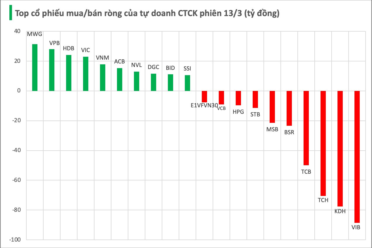 Một cổ phiếu ngân hàng bất ngờ bị tự doanh CTCK "xả" mạnh phiên cuối tuần - Ảnh 1