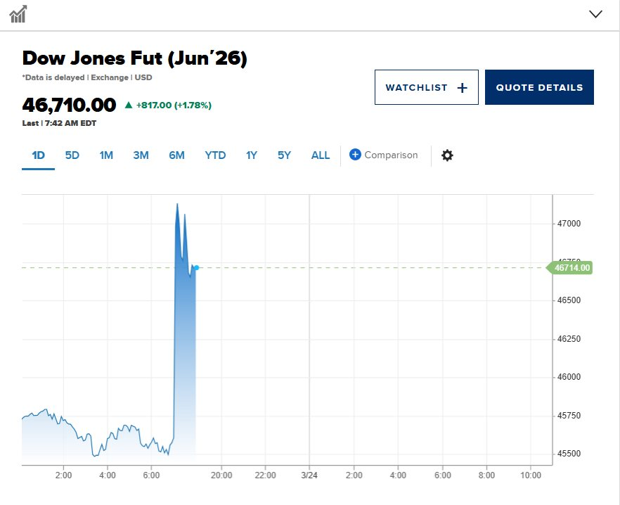 Ông Trump tuyên bố hoãn tấn công cơ sở năng lượng Iran, Dow Jones tăng dựng đứng, giá dầu tụt mạnh - Ảnh 1