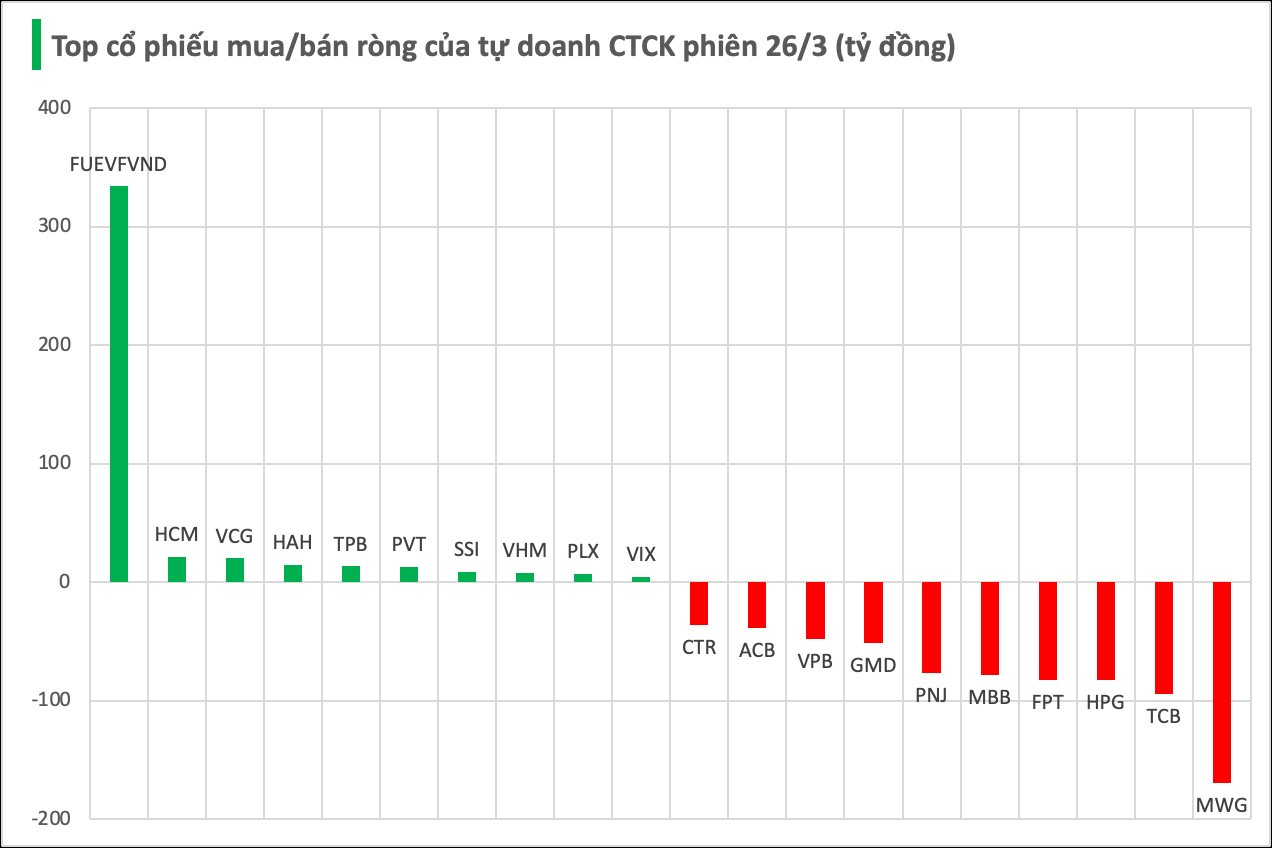 Tự doanh CTCK "quay xe" xả hơn 600 tỷ đồng cổ phiếu HOSE trong phiên thị trường điều chỉnh - Ảnh 1