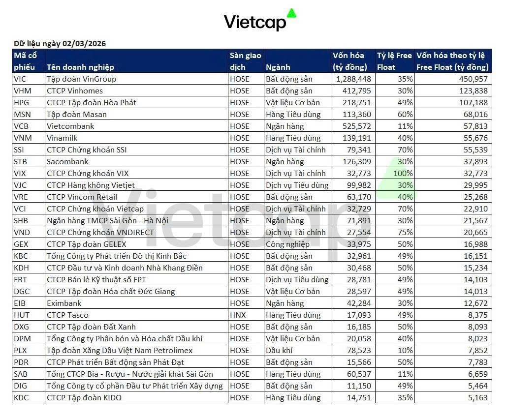 Vietcap hé lộ danh sách 28 cổ phiếu "đón sóng" 5 tỷ USD: Cơ hội lịch sử khi nâng hạng cận kề sau "bài kiểm tra" tháng 3 - Ảnh 2