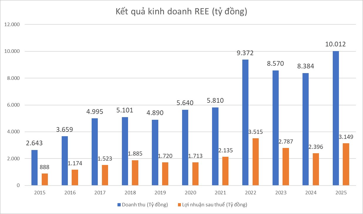 Cơ Điện Lạnh REE mua lại dự án điện gió 9.140 tỷ đồng của Anh hùng lao động Nguyễn Việt Cường - Ảnh 3