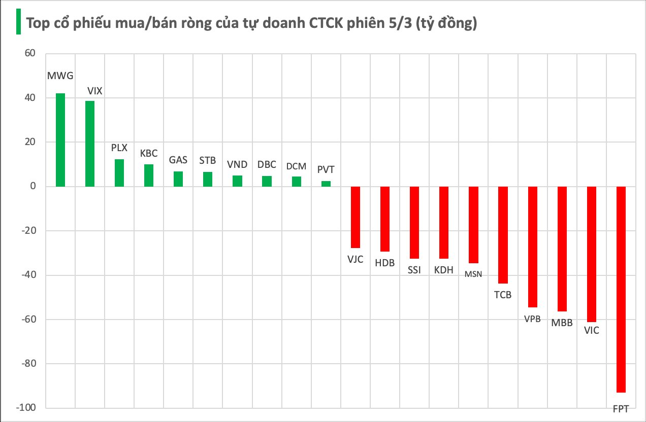 Tự doanh CTCK bán ròng đột biến hơn 600 tỷ đồng phiên rung lắc, cổ phiếu nào bị “xả” mạnh nhất? - Ảnh 1