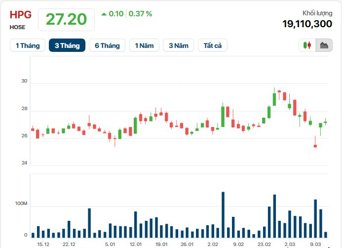 Hơn 2.000 tỷ dự kiến được tung ra bắt đáy cổ phiếu từ các thiếu gia và lãnh đạo Hoà Phát, Vietjet, Masan, HAGL... - Ảnh 3