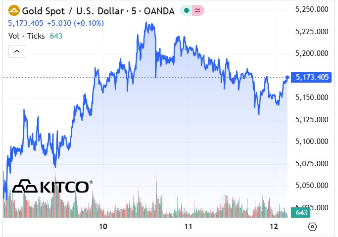 Giá vàng thế giới chịu áp lực chốt lời sau nhịp tăng mạnh - Ảnh 2