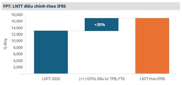 Thay đổi dự kiến sẽ 'bóc trần' 30 đại gia lớn nhất sàn chứng khoán: Lợi nhuận FPT có thể tăng thêm 30%, Vietnam Airlines gặp cứu cánh - Ảnh 4