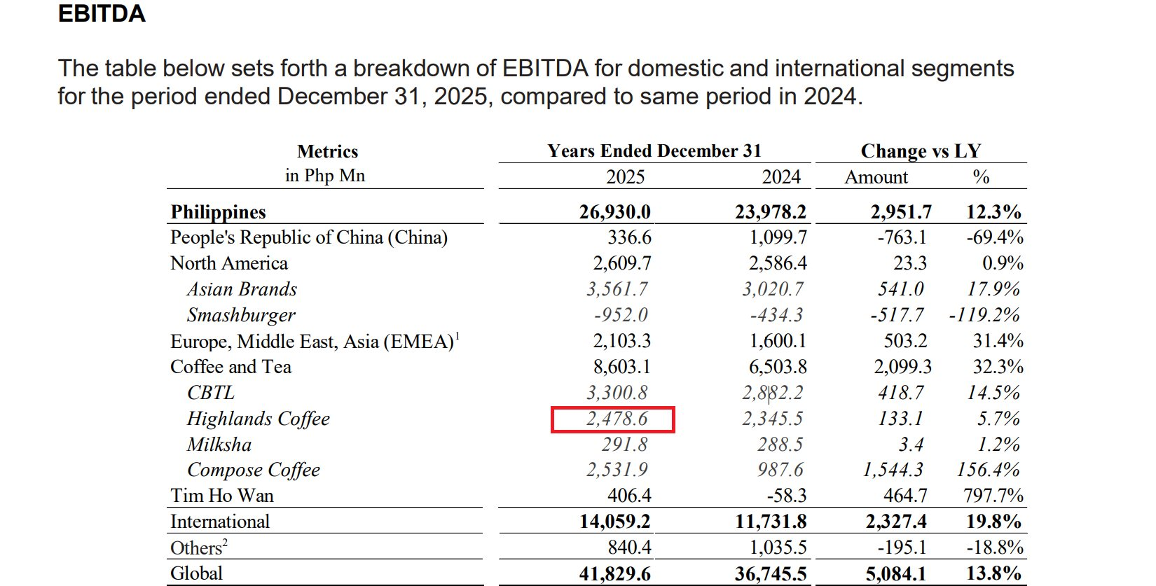 Highlands Coffee áp sát cột mốc 1.000 cửa hàng, lãi gần 1.100 tỷ đồng trong năm 2025 - Ảnh 2