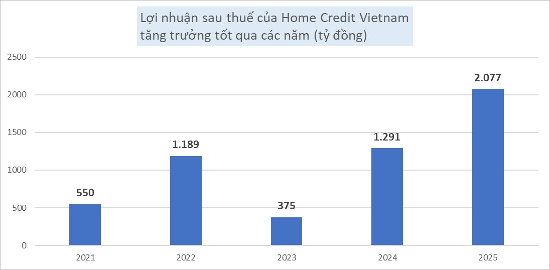Dừng M&A với doanh nghiệp Thái, Home Credit Việt Nam vẫn báo lãi cán mốc 2.000 tỷ đồng - Ảnh 1