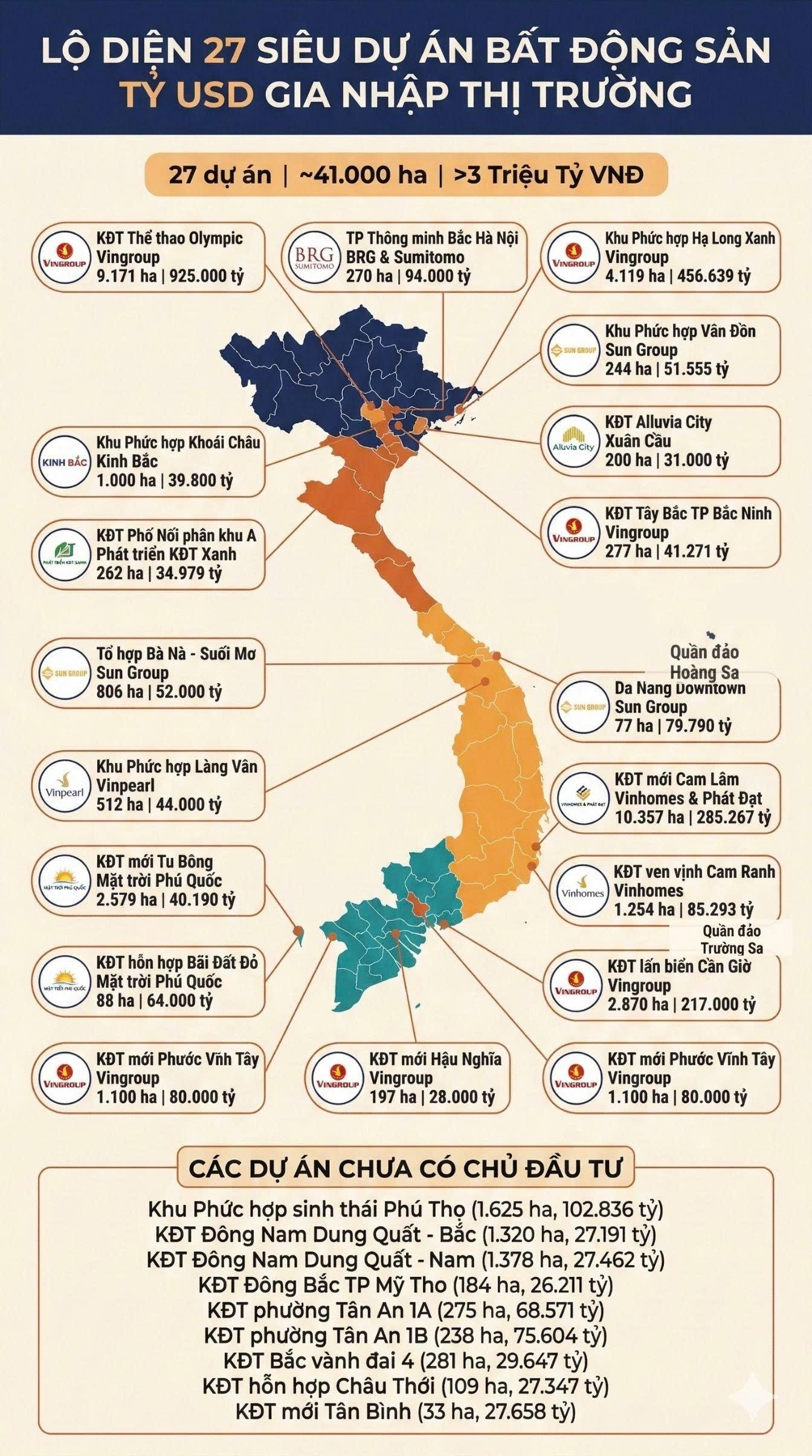 27 siêu dự án tỷ USD, tổng VĐT hơn 3 triệu tỷ đồng gia nhập thị trường: Vingroup và Sun Group chiếm hơn 1 nửa - Ảnh 1