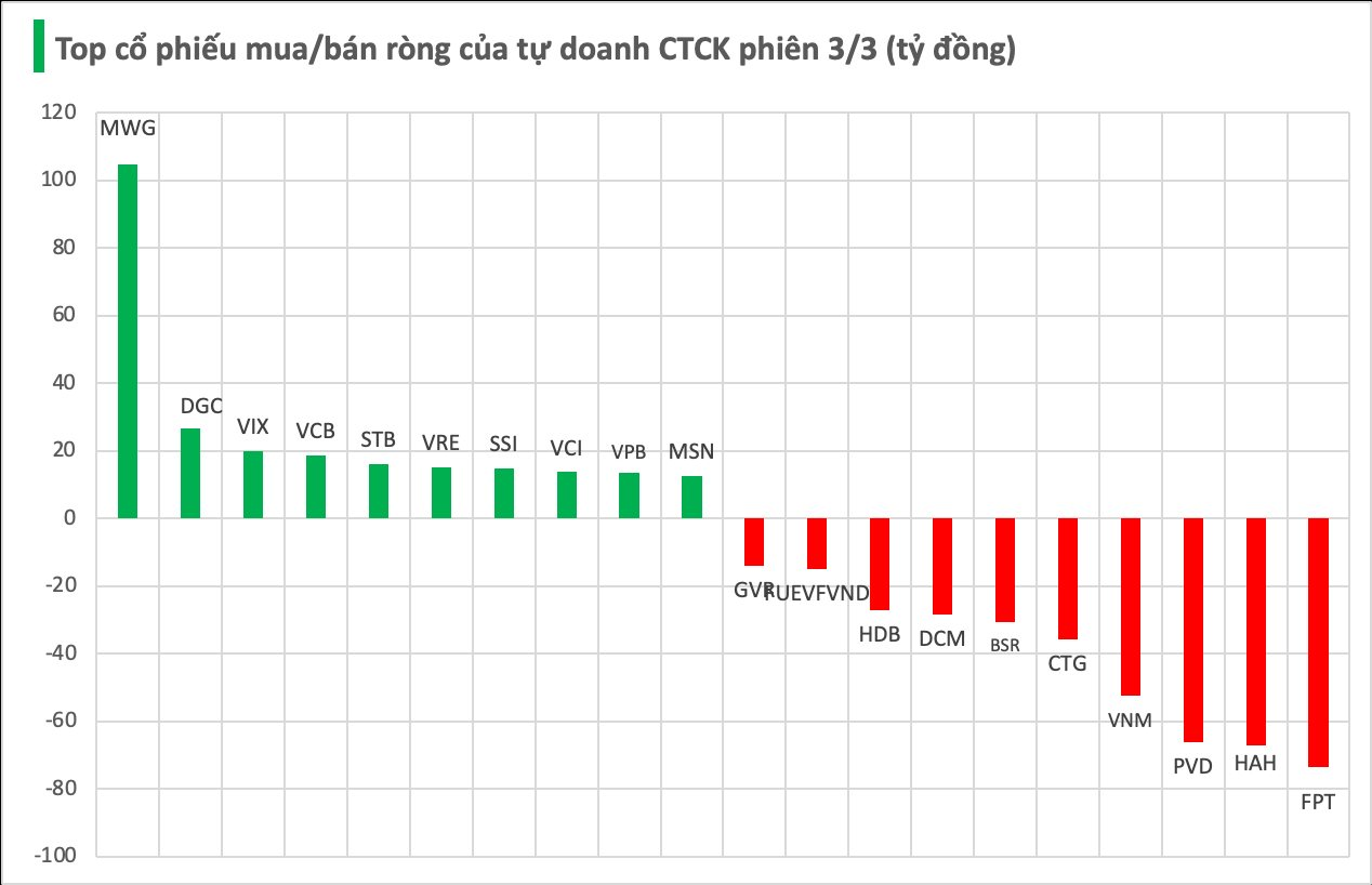 Tự doanh CTCK bán ròng hơn 200 tỷ phiên 3/3, cổ phiếu nào là tâm điểm? - Ảnh 1
