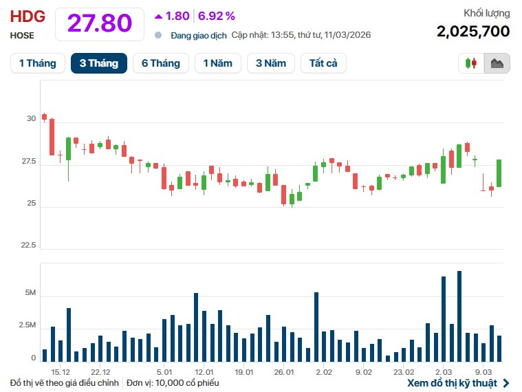 Vợ cựu Chủ tịch đăng ký mua 5 triệu cổ phiếu Tập đoàn Hà Đô, dự chi 140 tỷ đồng - Ảnh 1