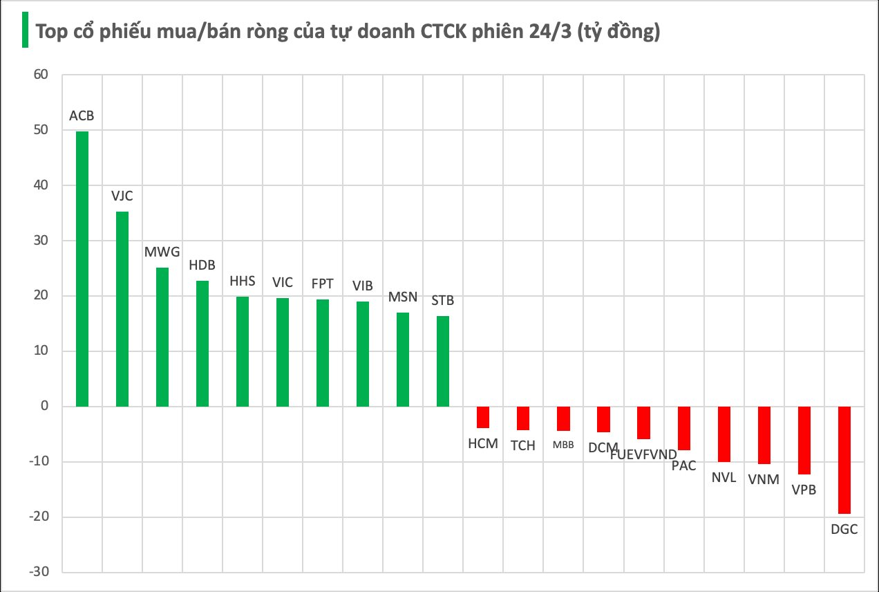 Một thế lực vừa tung gần 300 tỷ "gom" mạnh cổ phiếu HoSE trong phiên Index hồi phục - Ảnh 1
