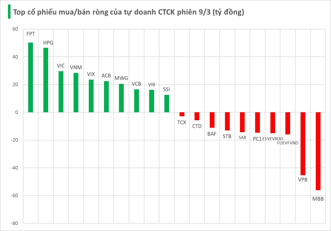 Một thế lực bất ngờ tung 200 tỷ đồng gom cổ phiếu trong phiên Index "bay" 115 điểm - Ảnh 1