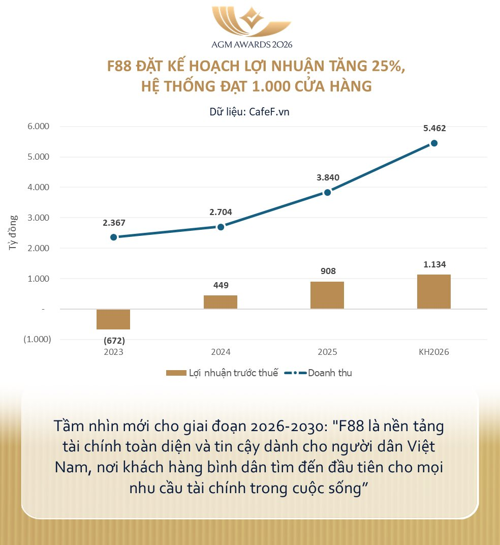 ĐHĐCĐ F88: Dự kiến chuyển cổ phiếu sang sàn HOSE trong nửa cuối năm 2026 - Ảnh 2