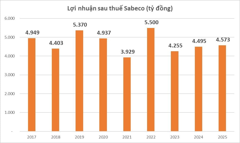 Đứt gãy nguồn cung, một kim loại tăng sát đỉnh lịch sử: SABECO hứng "cú đấm" vào biên lợi nhuận? - Ảnh 2