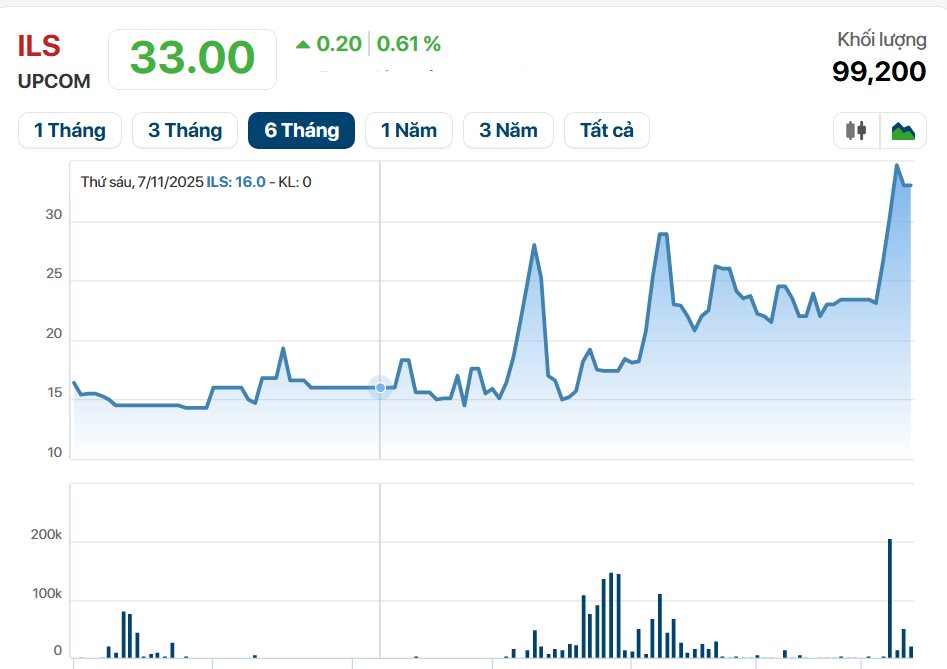 Một cổ phiếu logistics tăng dựng đứng trước thềm thoái vốn Nhà nước: Thị giá đắt hơn 82% giá khởi điểm, nắm "kho báu" gì trong tay? - Ảnh 1