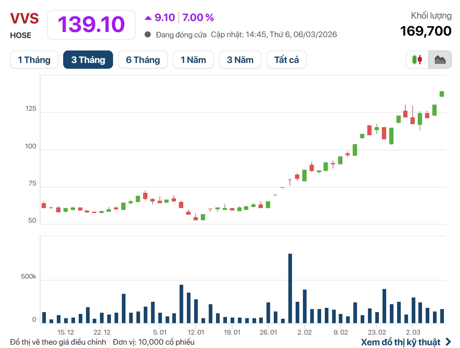 Báo lãi năm 2025 tăng gấp 4 lần, cổ phiếu tân binh HOSE “phi nước đại” sau chưa đầy 3 tháng, thị giá tăng hơn 2 lần - Ảnh 1