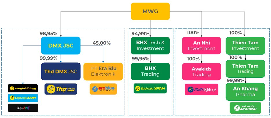 Giải mã hồ sơ IPO Điện Máy Xanh: Tái định vị chiến lược và chu kỳ tăng trưởng mới - Ảnh 1