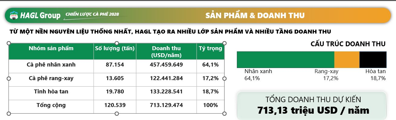 Bầu Đức tuyên bố xây vùng cà phê 20.000 ha lớn nhất thế giới: Đem về gần 19.000 tỷ/năm, cam kết nợ vay dưới 50% - Ảnh 4
