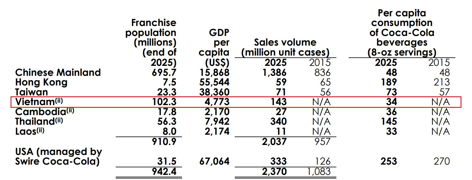 Tiết lộ từ Coca-Cola: Một chỉ số của Việt Nam thấp kinh ngạc, xếp sau Campuchia - Ảnh 2