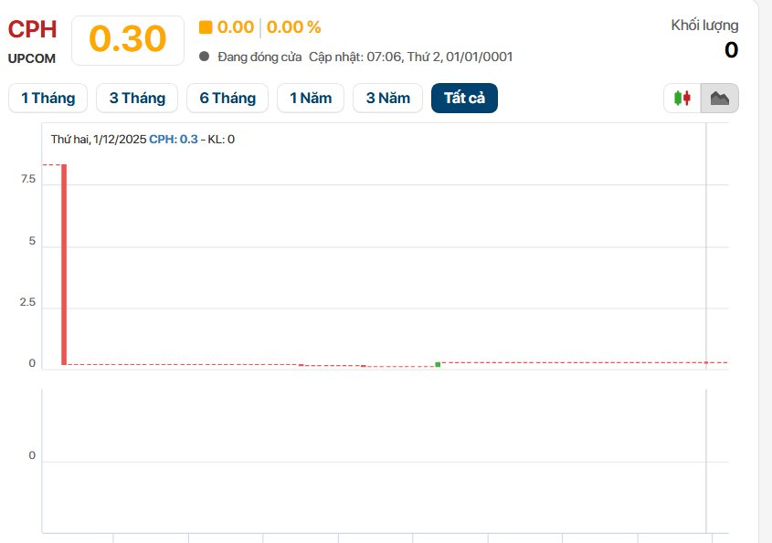 Chuyện lạ doanh nghiệp mai táng: Cổ phiếu "trà đá" 300 đồng, sếp nhận lương tiền tỷ, xây mộ lãi gộp 64% - Ảnh 4