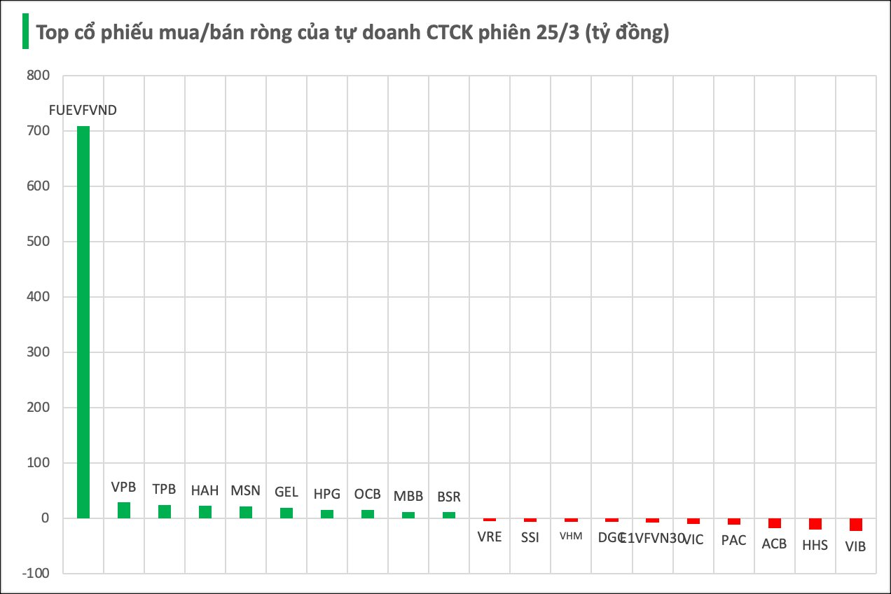 Một mã chứng khoán bất ngờ được tự doanh CTCK mua ròng đột biến hơn 700 tỷ trong phiên 25/3 - Ảnh 1