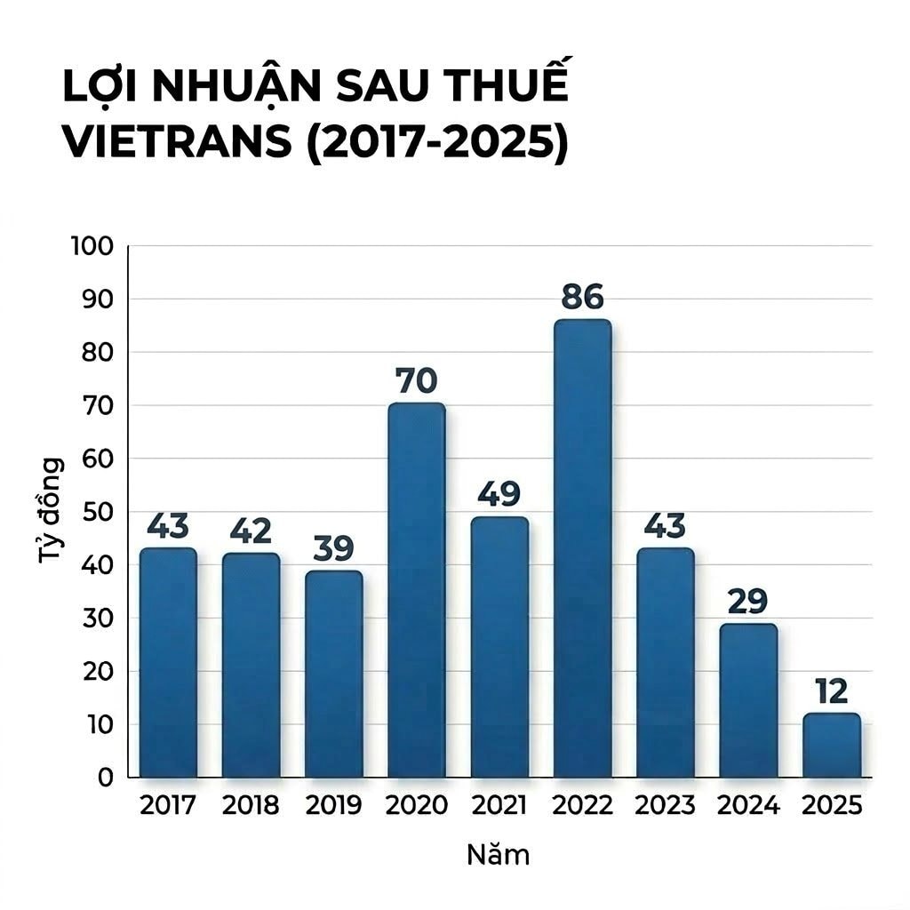 Một công ty logistics lên kế hoạch lợi nhuận 2026 tăng 67% - Ảnh 1