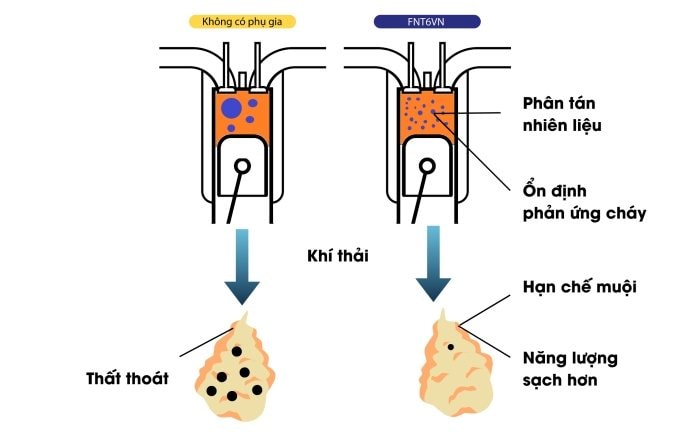 Người Việt phát minh ra loại phụ gia giúp tiết kiệm 3.500 đồng mỗi lít xăng dầu - Ảnh 3