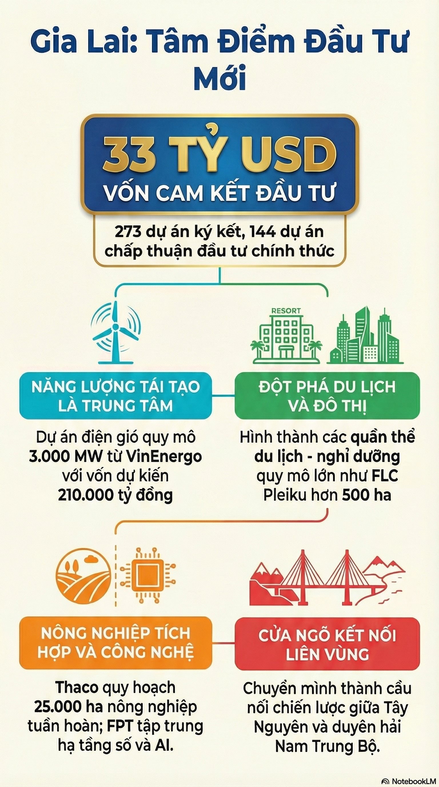 Loạt đại bàng VinEnergo, FLC, FPT, THACO cùng đổ bộ vào Gia Lai, hút dòng vốn 33 tỷ USD - Ảnh 1