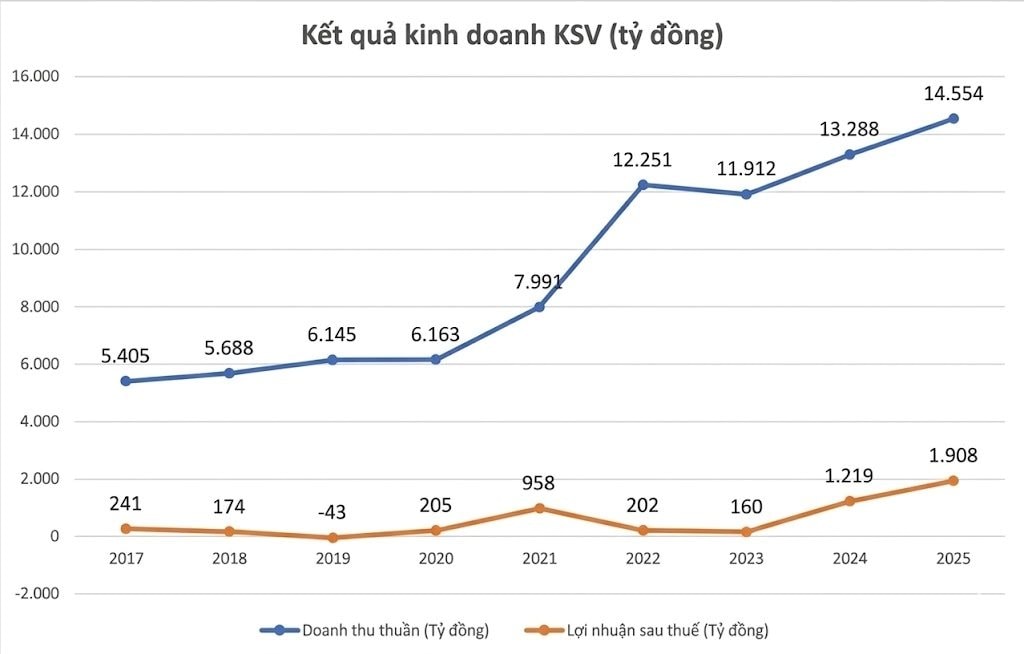 Công ty đào vàng số 1 Việt Nam báo lợi nhuận kỷ lục, kiểm toán nhấn mạnh một rủi ro - Ảnh 1