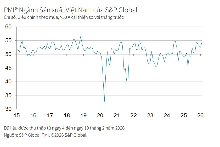 Tin vui ngành sản xuất của Việt Nam: PMI tháng 2 tăng mạnh, nhiều yếu tố đạt kết quả ấn tượng - Ảnh 1