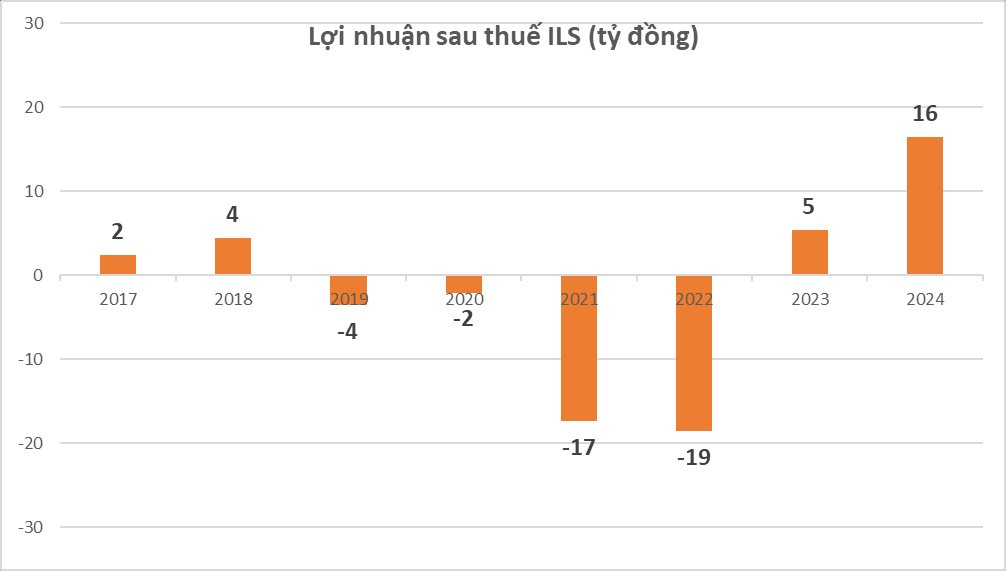 Một cổ phiếu logistics tăng dựng đứng trước thềm thoái vốn Nhà nước: Thị giá đắt hơn 82% giá khởi điểm, nắm "kho báu" gì trong tay? - Ảnh 4