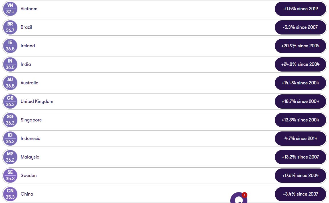 Việt Nam chính thức vượt Mỹ, Trung Quốc, Singapore và gấp đôi Nhật Bản, Hàn Quốc ở một bảng xếp hạng ít ai ngờ - Ảnh 3