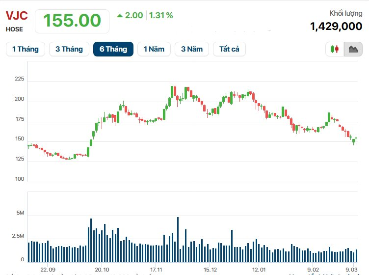 Cổ phiếu Vietjet giảm gần 30% từ đỉnh, con trai tỷ phú Nguyễn Thị Phương Thảo đăng ký mua vào 2 triệu đơn vị - Ảnh 2