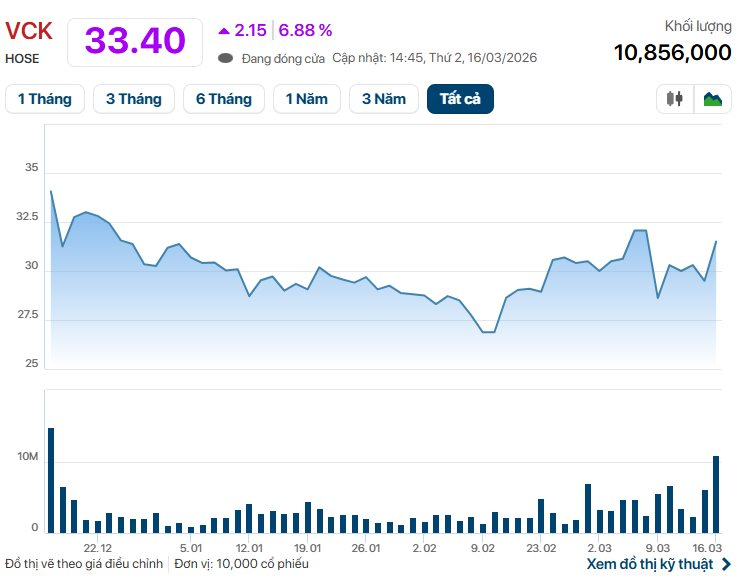 Một mã chứng khoán dậy sóng "tím trần" sau khi lọt tầm ngắm cá mập ngoại quy mô 15.000 tỷ - Ảnh 1