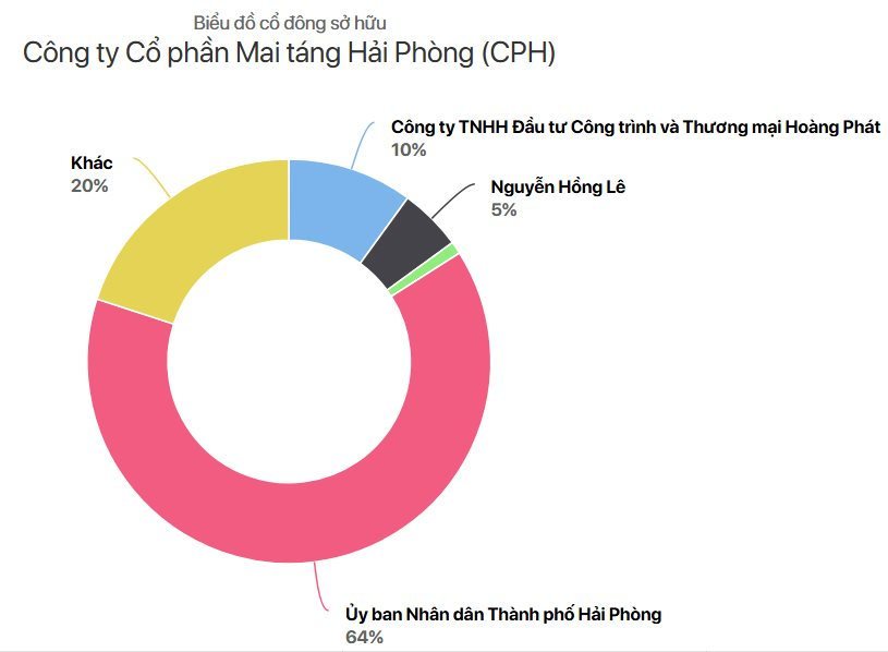 Chuyện lạ doanh nghiệp mai táng: Cổ phiếu "trà đá" 300 đồng, sếp nhận lương tiền tỷ, xây mộ lãi gộp 64% - Ảnh 5