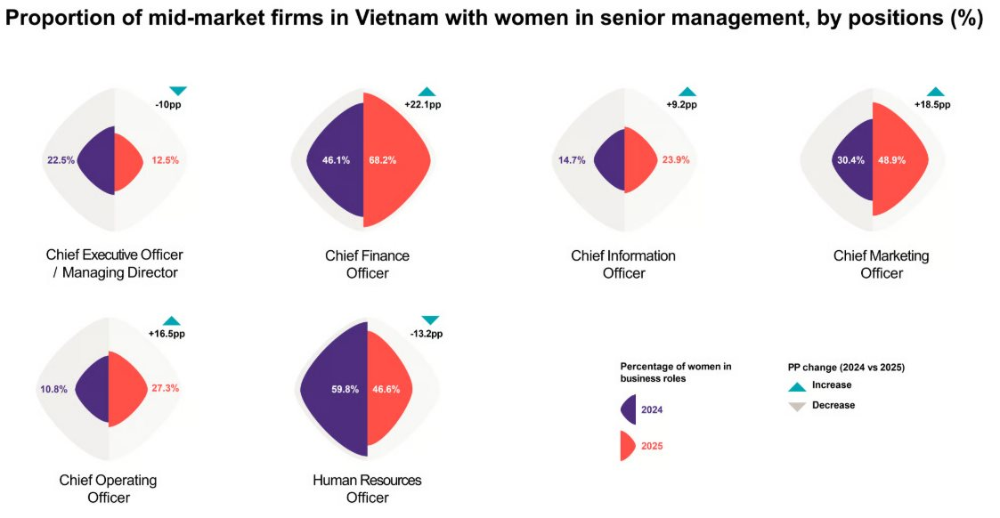 Việt Nam chính thức vượt Mỹ, Trung Quốc, Singapore và gấp đôi Nhật Bản, Hàn Quốc ở một bảng xếp hạng ít ai ngờ - Ảnh 4