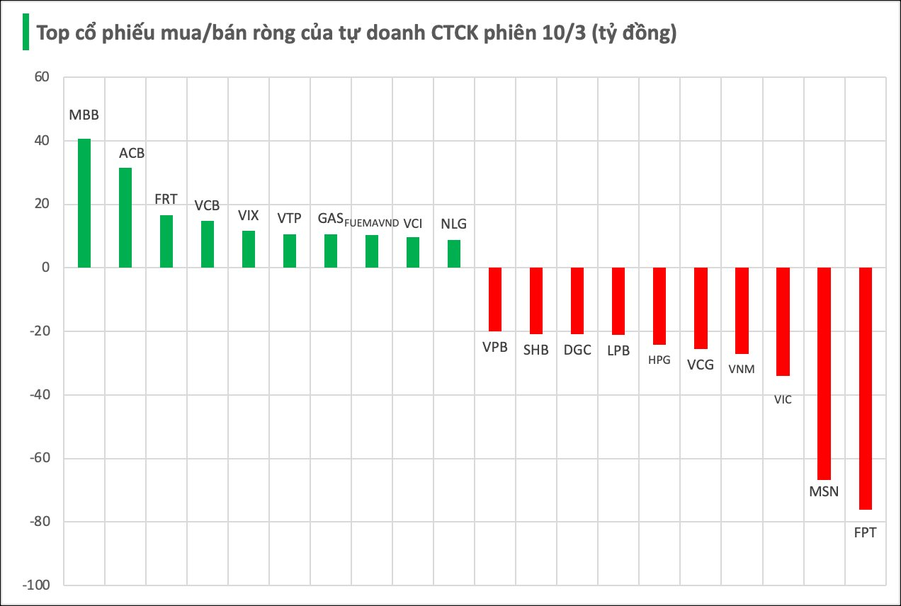Tự doanh CTCK  "quay xe" bán ròng gần 400 tỷ đồng phiên thị trường phục hồi - Ảnh 1