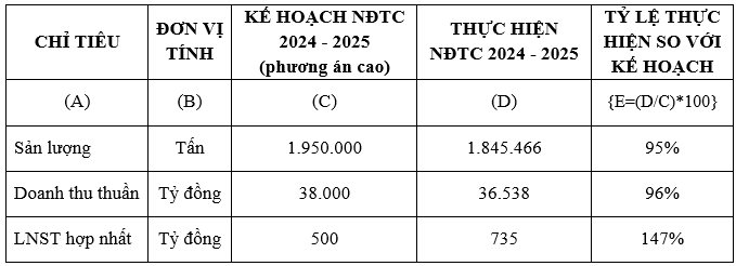 Tập đoàn Hoa Sen đặt kế hoạch lợi nhuận sau thuế lên tới 600 tỷ đồng trong NĐTC 2025 - 2026 - Ảnh 1